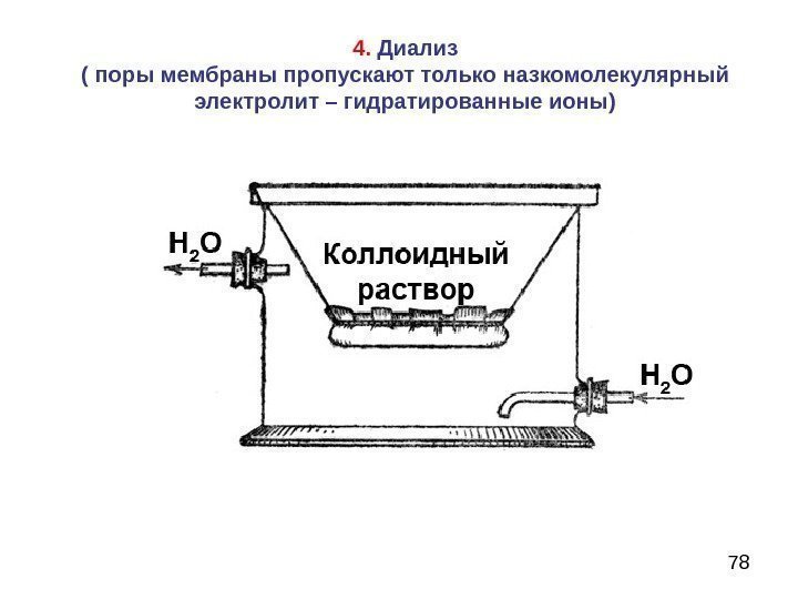 784.  Диализ ( поры мембраны пропускают только назкомолекулярный электролит – гидратированные ионы) 