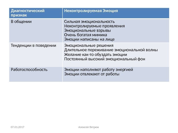 Диагностический признак Неконтролируемая Эмоция В общении Сильная эмоциональность Неконтролируемые проявления Эмоциональные взрывы Очень богатая