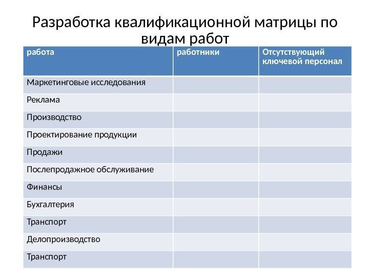 Разработка квалификационной матрицы по видам работа работники Отсутствующий ключевой персонал Маркетинговые исследования Реклама Производство