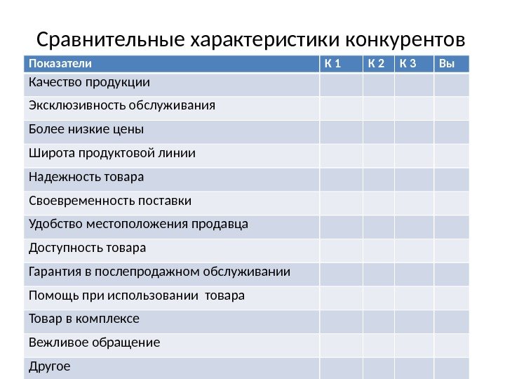 Сравнительные характеристики конкурентов Показатели К 1 К 2 К 3 Вы Качество продукции Эксклюзивность