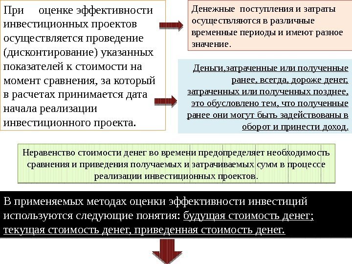 Инвестиционный проект эффективен если