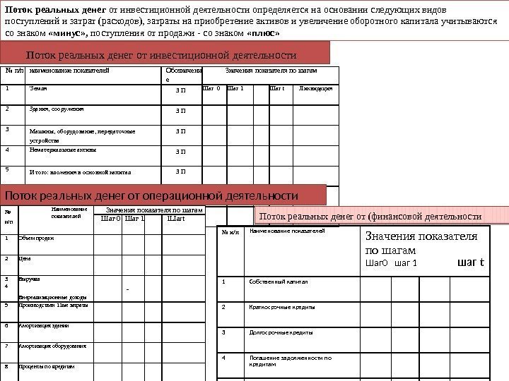 Поток реальных денег от инвестиционной деятельности определяется на основании следующих видов поступлений и затрат