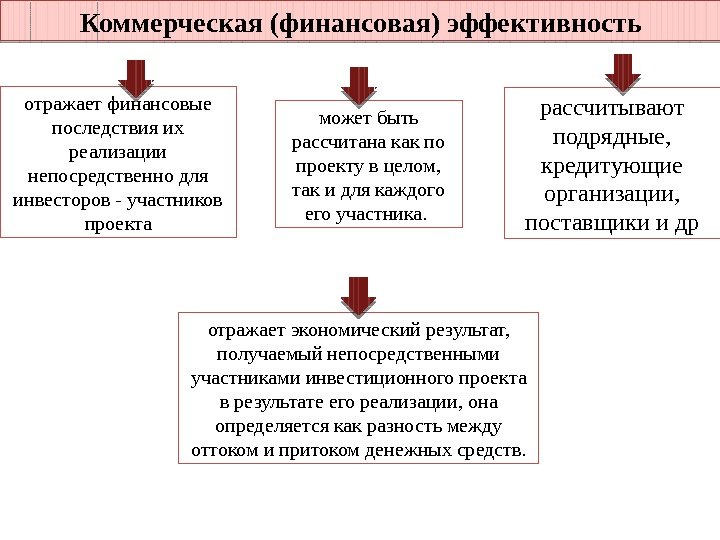 Коммерческая финансовая эффективность инвестиционного проекта отражает