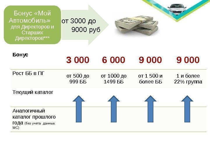 от 3000 до  9000 руб. Бонус «Мой Автомобиль» для Директоров и Старших Директоров***