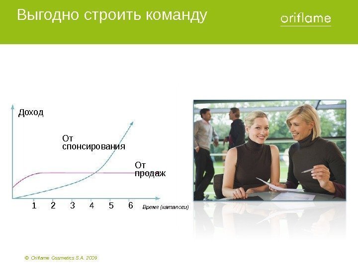 ©  Oriflame Cosmetics S. A. 2009 Выгодно строить команду Доход От продаж Время