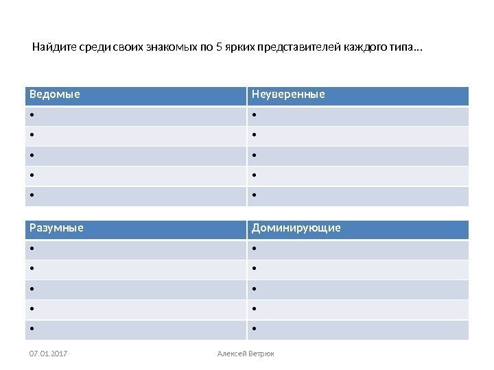  Найдите среди своих знакомых по 5 ярких представителей каждого типа… Ведомые Неуверенные •