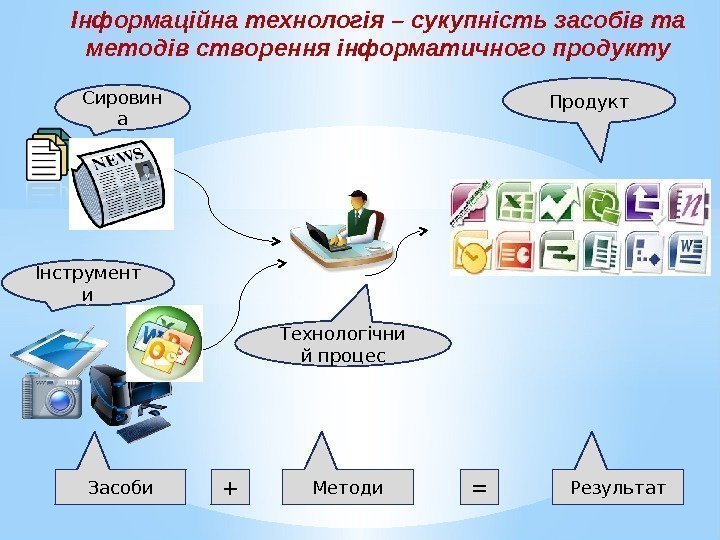 Інформаційна технологія – сукупність засобів та методів створення інформатичного продукту Засоби Методи + =