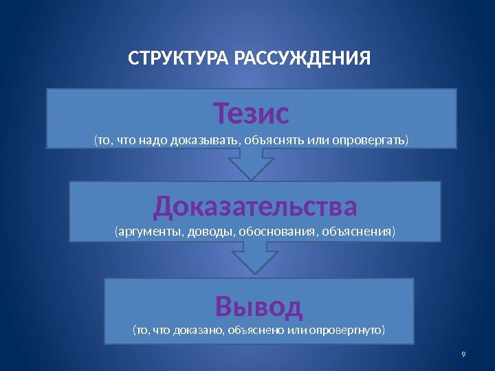 СТРУКТУРА РАССУЖДЕНИЯ     9 Тезис (то, что надо доказывать, объяснять или