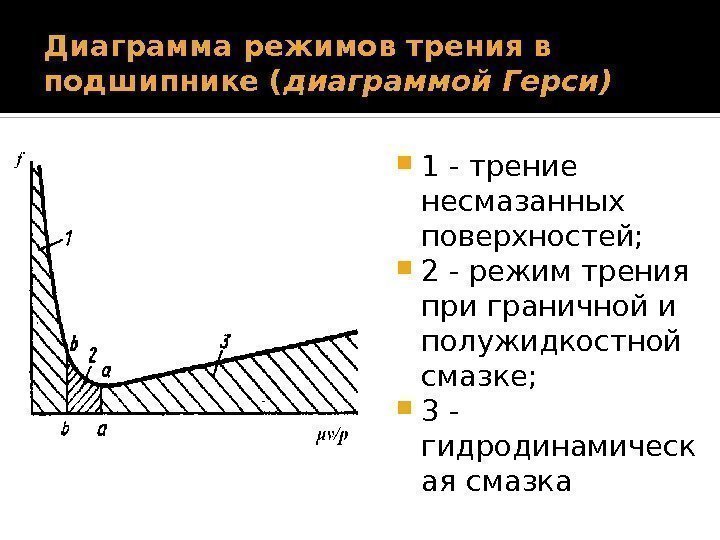 Диаграмма режимов трения в подшипнике ( диаграммой Герси) 1 - трение несмазанных поверхностей; 