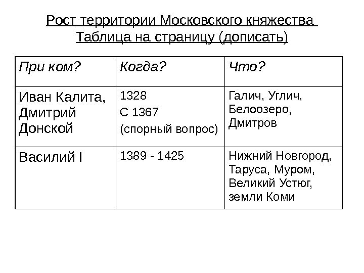   Рост территории Московского княжества Таблица на страницу (дописать) При ком? Когда? Что?
