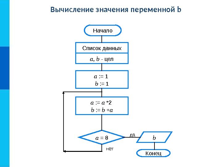 Вычисление значения переменной b Конецда нет. Начало Список данных a, b  - цел