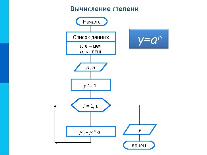 Вычисление степени Конец. Начало Список данных i, n  – цел a, y -