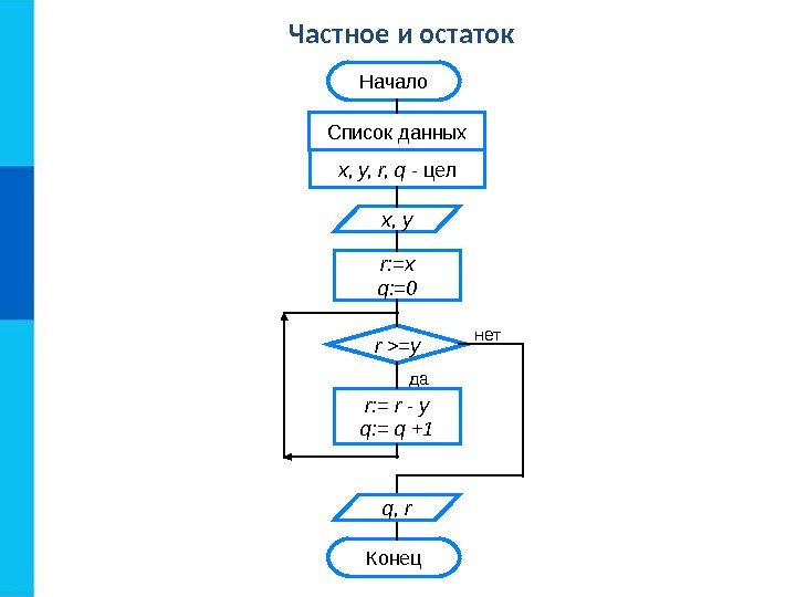 Частное и остаток да нет. Начало Список данных x, y, r, q - 