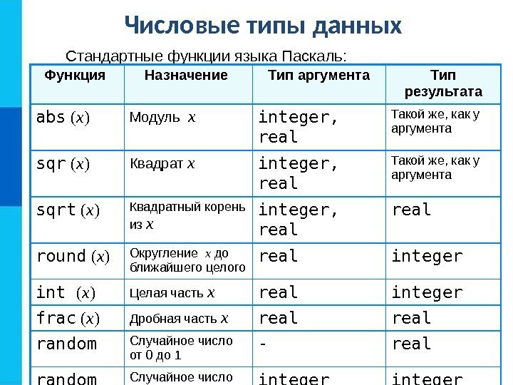 Числовые типы данных Стандартные функции языка Паскаль: Функция Назначение Тип аргумента Тип результата abs