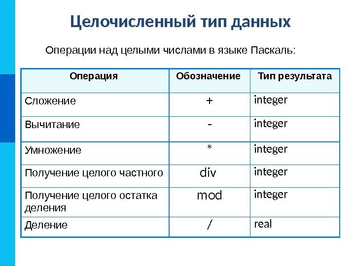 Целочисленный тип данных Операции над целыми числами в языке Паскаль: Операция Обозначение Тип результата