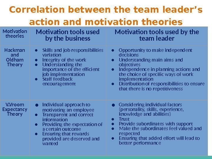 Correlation between the team leader’s action and motivation theories Motivation tools used by the