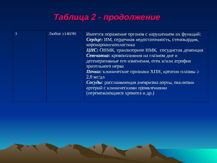 Таблица 2 - продолжение 3 Любое ≥ 140 /90 Имеется поражение органов с нарушением