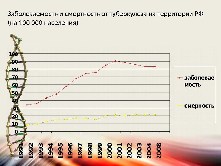 Заболеваемость и смертность от туберкулеза на территории РФ (на 100 000 населения) 