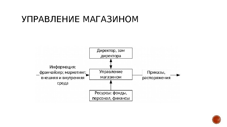 Управление магазином