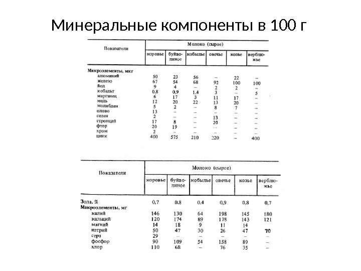 Минеральные компоненты в 100 г  