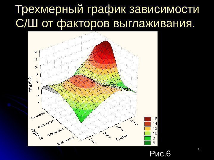 1616 Трехмерный график зависимости С/Ш от факторов выглаживания.  PP ис. 6 