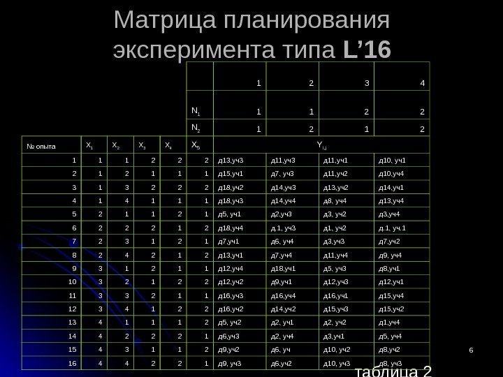 66 Матрица планирования эксперимента типа L’ 16  таблица 2  1 2 3