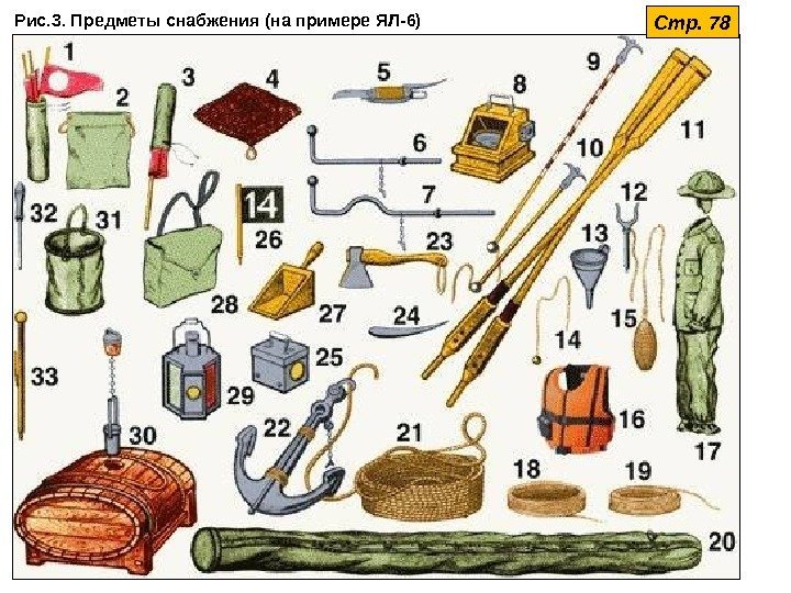 Стр. 78 Рис. 3. Предметы снабжения (на примере ЯЛ-6) 