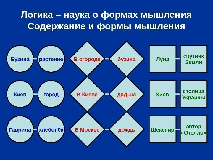 Логика – наука о формах мышления Содержание и формы мышления Бузина растение Киев город