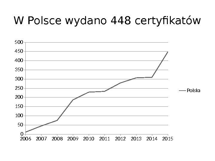 W Polsce wydano 448 certyfikatów 2006 2007 2008 2009 2010 2011 2012 2013 2014