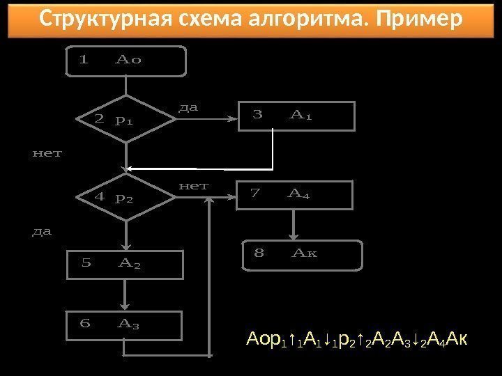 Структурная схема алгоритма. Пример 1 Ао 3 А 1 2 р1 да нет 4