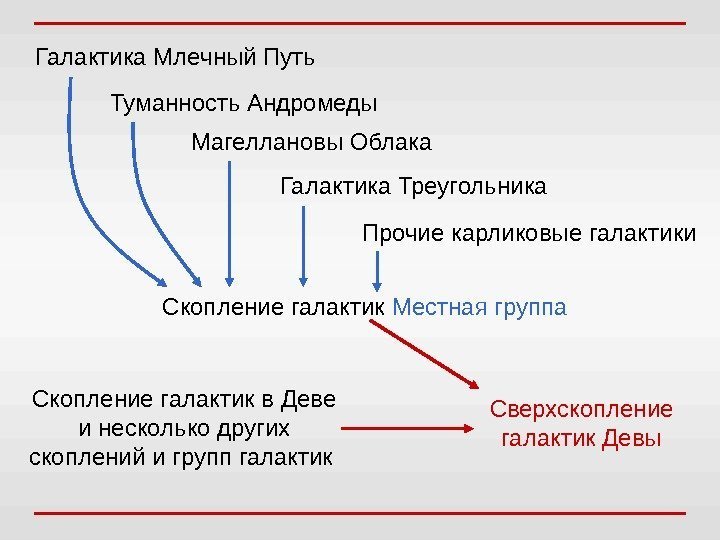 Галактика Млечный Путь Туманность Андромеды Магеллановы Облака Галактика Треугольника Прочие карликовые галактики  Скопление