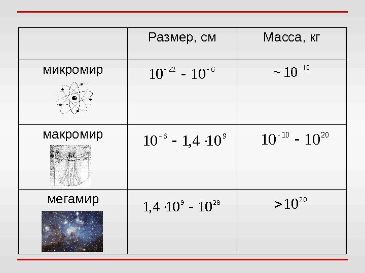 Размер, см Масса, кг микромир макромир мегамир622 1010  96 104, 110 289 10104,