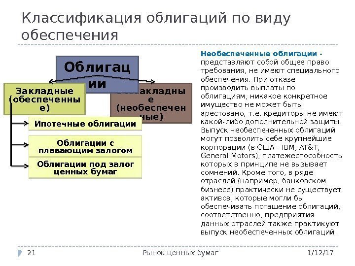 Классификация облигаций по виду обеспечения 1/12/17 Рынок ценных бумаг 21 Необеспеченные облигации - представляют