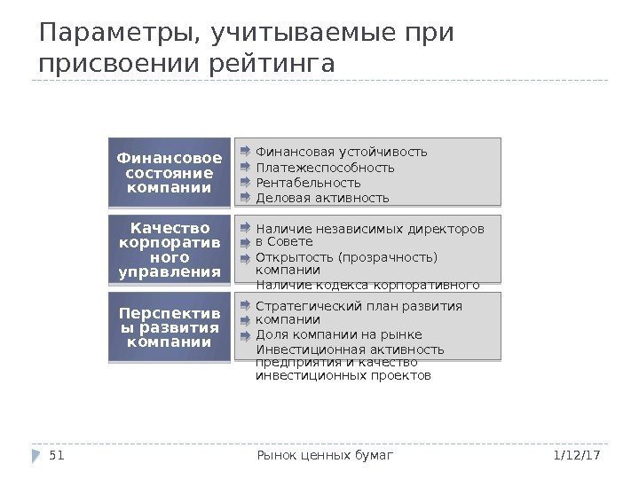 Параметры, учитываемые присвоении рейтинга 1/12/17 Рынок ценных бумаг 51 Финансовое состояние компании Финансовая устойчивость