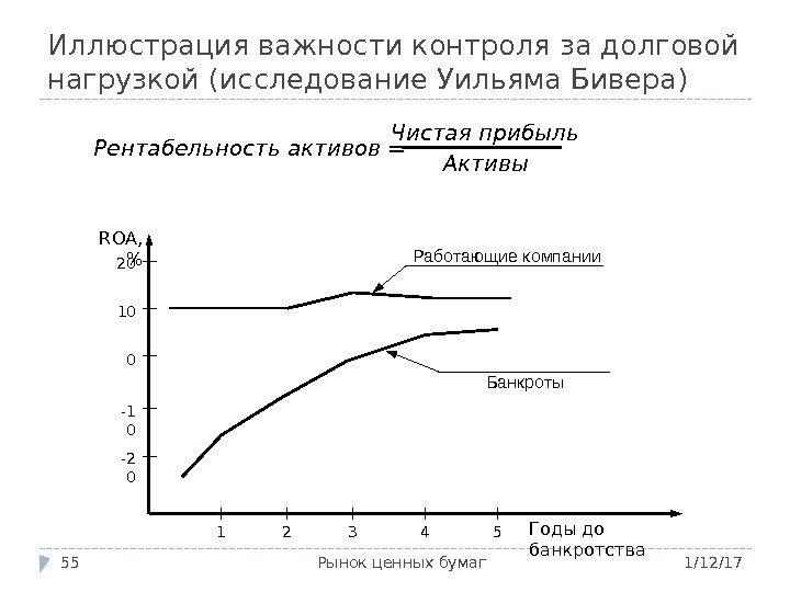 Иллюстрация важности контроля за долговой нагрузкой (исследование Уильяма Бивера) 1/12/17 Рынок ценных бумаг 55