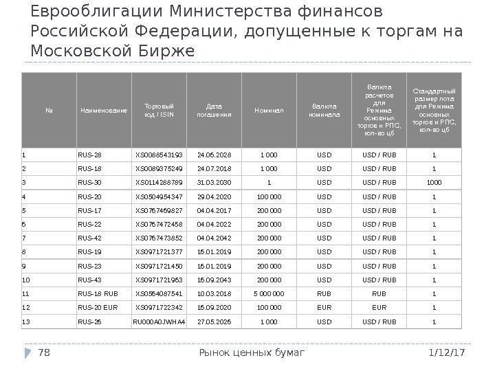 Еврооблигации Министерства финансов Российской Федерации, допущенные к торгам на Московской Бирже 1/12/17 Рынок ценных