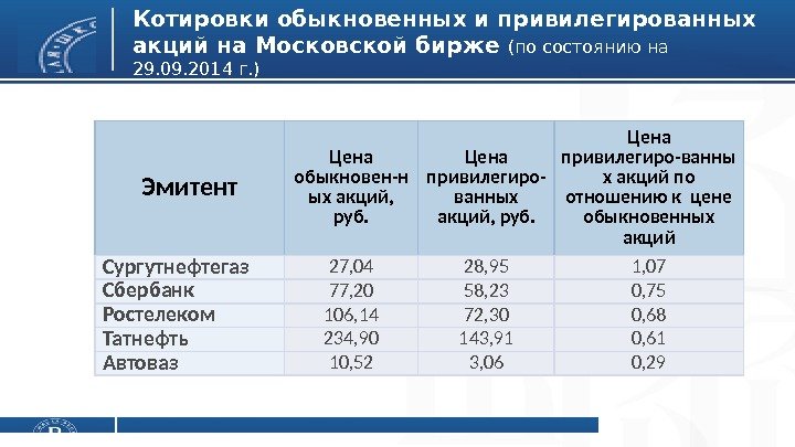 Котировки обыкновенных и привилегированных акций на Московской бирже (по состоянию на 29. 09. 2014