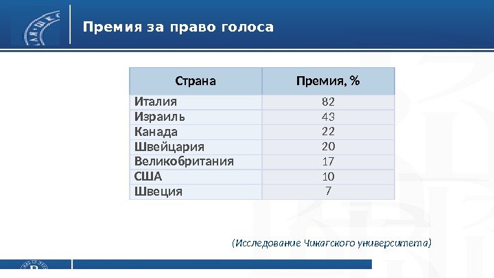 Премия за право голоса Страна Премия,  Италия 82 Израиль 43 Канада 22 Швейцария