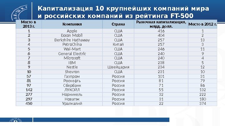 10 крупнейших российских компаний