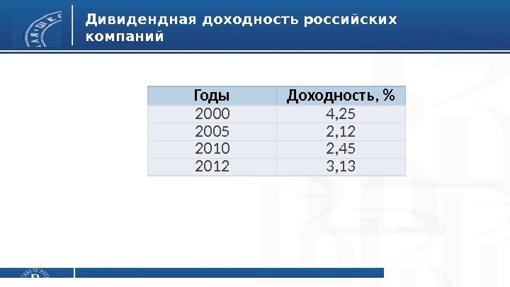 Дивидендная доходность российских компаний Годы Доходность,  2000 4, 25 2005 2, 12 2010