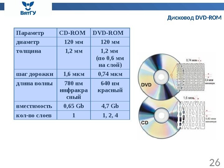 Дисковод DVD-ROM 26 Параметр CD-ROM DVD-ROM диаметр 120 мм толщина 1, 2 мм (по