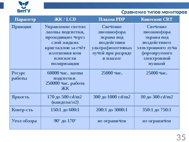 Сравнение типов мониторов 35 Параметр ЖК/LCD Плазма. PDP Кинескоп. CRT Принцип Управлениесветом лампыподсветки, проходящимчерез