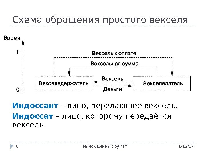 Схема обращения простого векселя 1/12/17 Рынок ценных бумаг 6 Индоссант – лицо, передающее вексель.