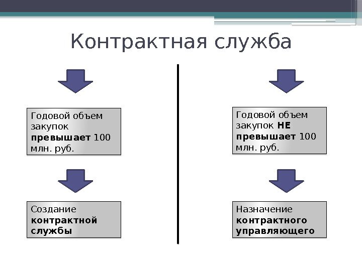 Контрактная служба Годовой объем закупок превышает 100 млн. руб. Создание контрактной службы Назначение контрактного