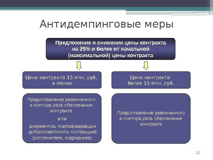 Антидемпинговые меры 1010 Цена контракта 15 млн. руб.  и менее Цена контракта более