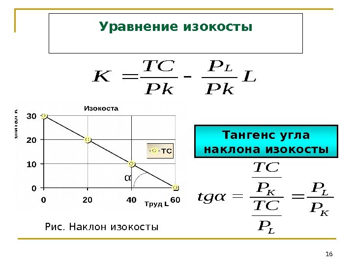 16 Уравнение изокосты Тангенс угла наклона изокосты Рис. Наклон изокосты. K L TC P