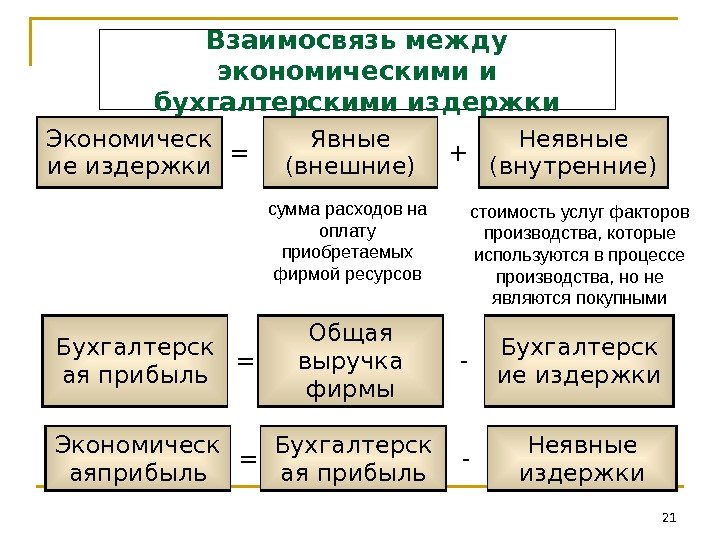 21 Взаимосвязь между экономическими и бухгалтерскими издержки Экономическ ие издержки = Явные (внешние) +