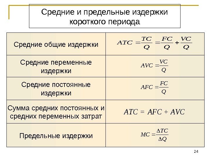 24 Средние и предельные издержки короткого периода Предельные издержки. Сумма средних постоянных и средних