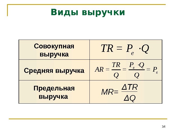 Виды выручки 34 Предельная выручка Средняя выручка Совокупная выручка ΔTR MR= ΔQ e TR