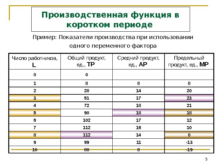 5 Число работников,  L  Общий продукт,  ед. ,  TP 